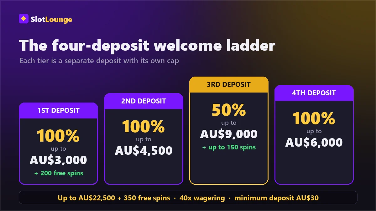 Breakdown of the four SlotLounge deposit bonus tiers with match percentages and free spin counts