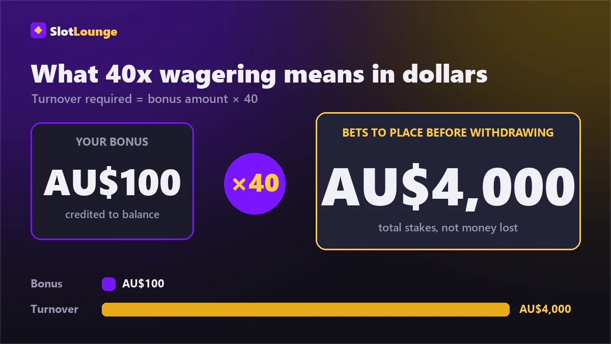 Diagram explaining how 40x wagering converts a SlotLounge bonus into required turnover over a seven-day window
