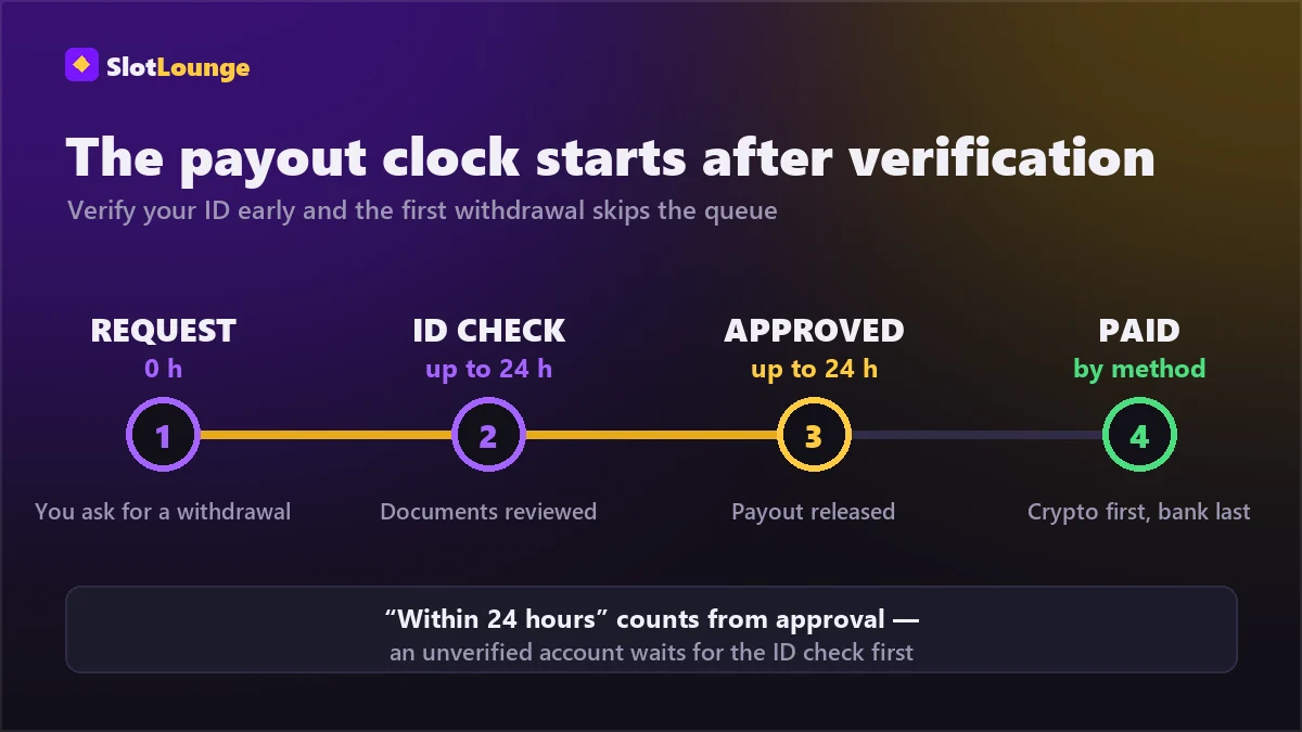 Timeline diagram of a first SlotLounge payout from KYC review to funds landing